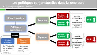 Les politiques conjoncturelles dans la zone euro [upl. by Cherida]