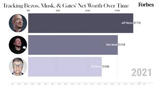 Tracking Bezos Musk And Gates Net Worth From 20012021  Forbes [upl. by Nelg]