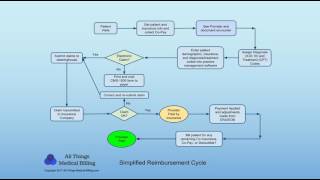 Medical Billing Payment Process and Claim Cycle [upl. by Manvil931]