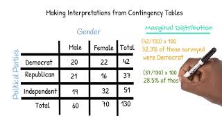 Interpreting Contingency Tables [upl. by Novyaj]