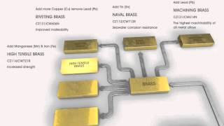 Types of Alloys Explained [upl. by Sidwohl]