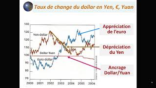 19 Le Système Monétaire International SMI [upl. by Nele]