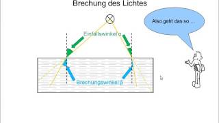 FC Physik 06 Optik Brechung [upl. by Hoopen805]