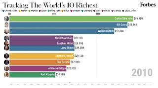 The Worlds Richest Billionaires 20012021  Forbes [upl. by Cope]