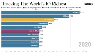 Worlds 10 Richest People From 20012020  Forbes [upl. by Enela]